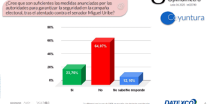 Desaprobación de Petro sube al 63 % en medio de firma de decreto de consulta popular y atentado contra Miguel Uribe