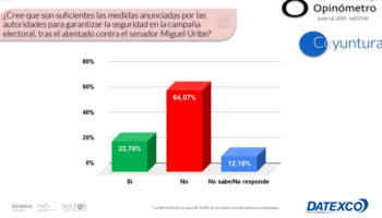 Desaprobación de Petro sube al 63 % en medio de firma de decreto de consulta popular y atentado contra Miguel Uribe