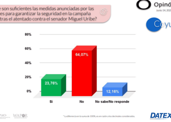 Desaprobación de Petro sube al 63 % en medio de firma de decreto de consulta popular y atentado contra Miguel Uribe