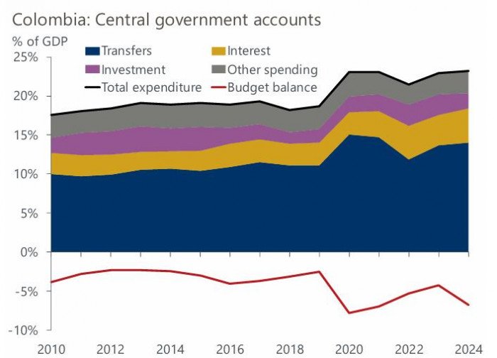 Oxford Economics: Suspensión de la Regla Fiscal le permite al gobierno colombiano continuar con prácticas insostenibles Regla Fiscal: cuentas del gobierno central