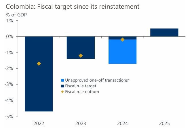 Oxford Economics: Suspensión de la Regla Fiscal le permite al gobierno colombiano continuar con prácticas insostenibles Regla Fiscal: meta déficit fiscal