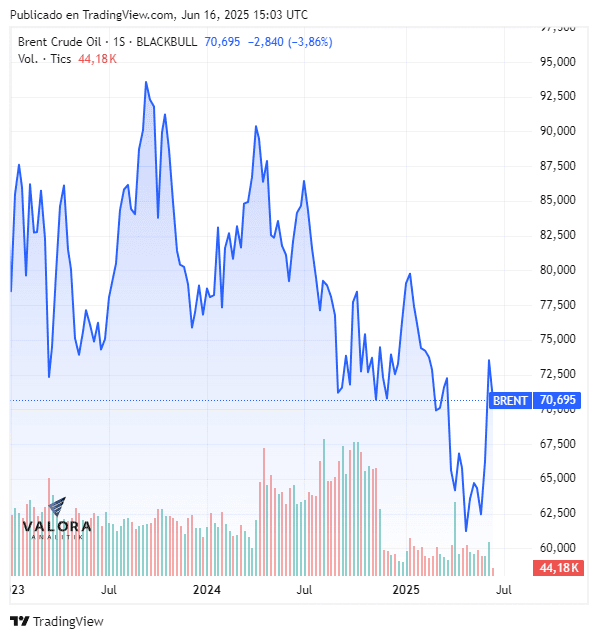 Entre 2023 y 2026, giros de Ecopetrol al Gobierno caerían 76,2 %, pese a expectativa de mayor precio de petróleo Precio del Brent desde 2023