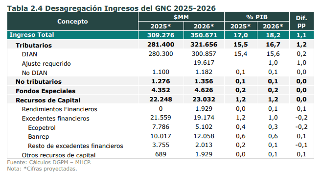 Entre 2023 y 2026, giros de Ecopetrol al Gobierno caerían 76,2 %, pese a expectativa de mayor precio de petróleo Proyección de ingresos de Ecopetrol en el Marco Fiscal de 2025.