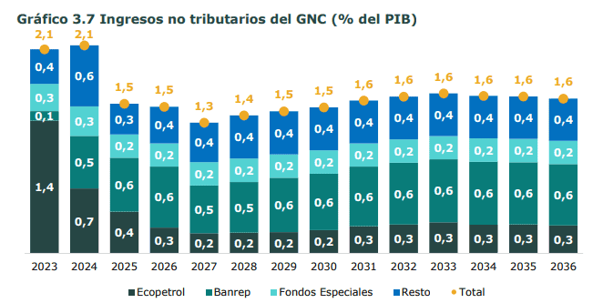 Entre 2023 y 2026, giros de Ecopetrol al Gobierno caerían 76,2 %, pese a expectativa de mayor precio de petróleo Proyección de ingresos no tributarios, incluyendo Ecopetrol.