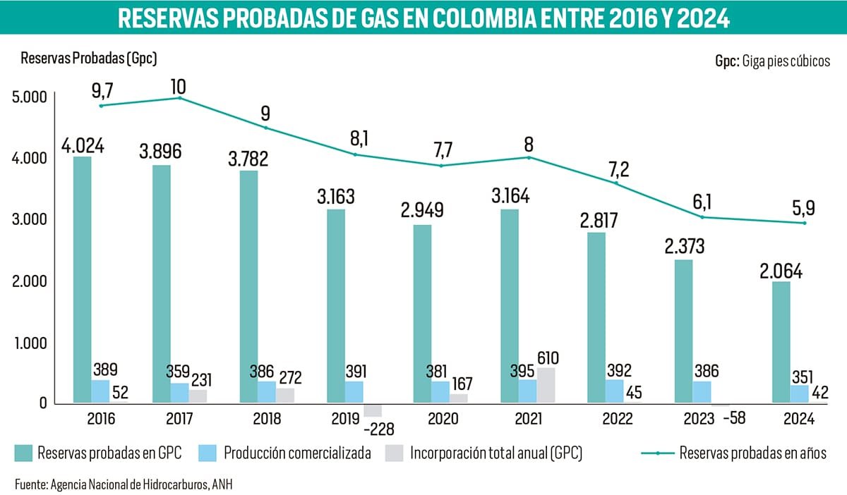 Reservas probadas de gas siguen cayendo en Colombia. Aunque hubo una mejora en la tendencia de 2024, el panorama sigue siendo complejo | Tomado ANH | Gráfico Nelson Caviedes