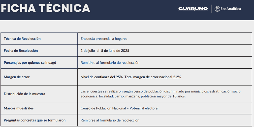 Mayoría de colombianos rechaza propuesta de Constituyente impulsada por el Gobierno Petro Ficha tecnica Guarumo 2