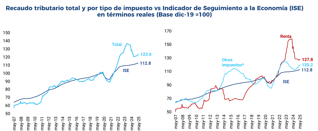 impuestos vs crecimiento económico