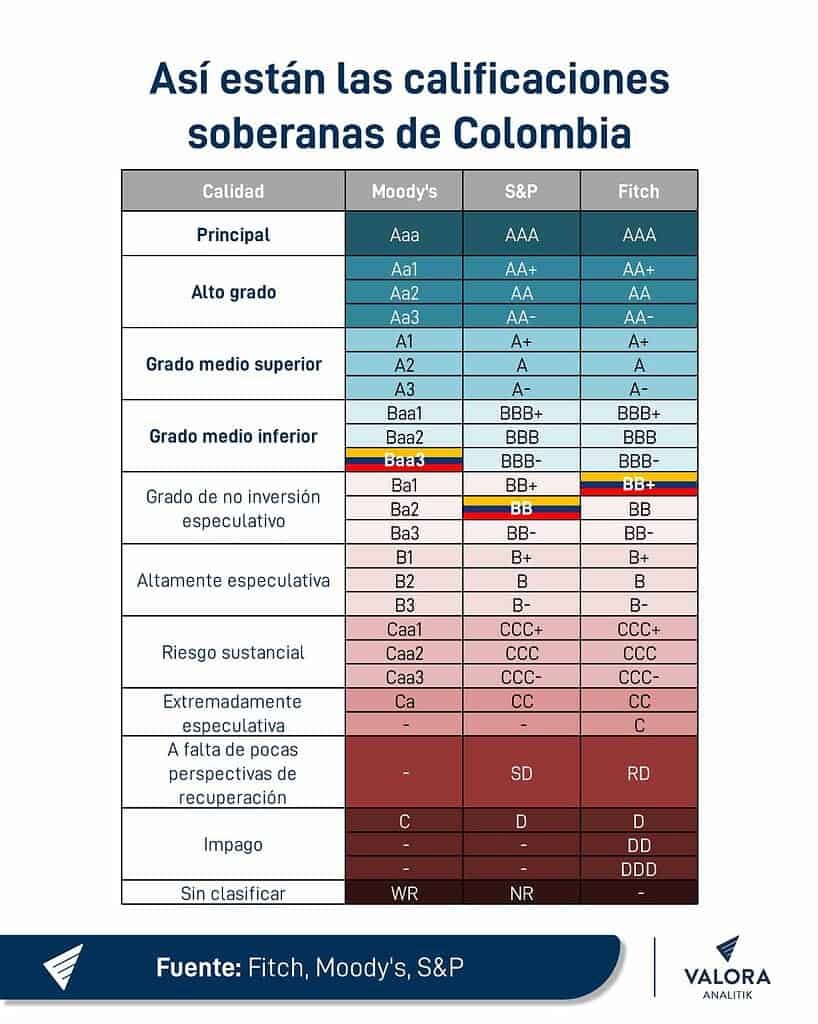 Tras rebaja de S&P, Colombia tiene la peor calificación de los últimos 25 años Calificación Colombia según las agencias a junio de 2025