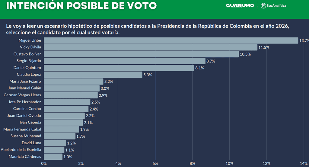 Intención de voto julio Guarumo