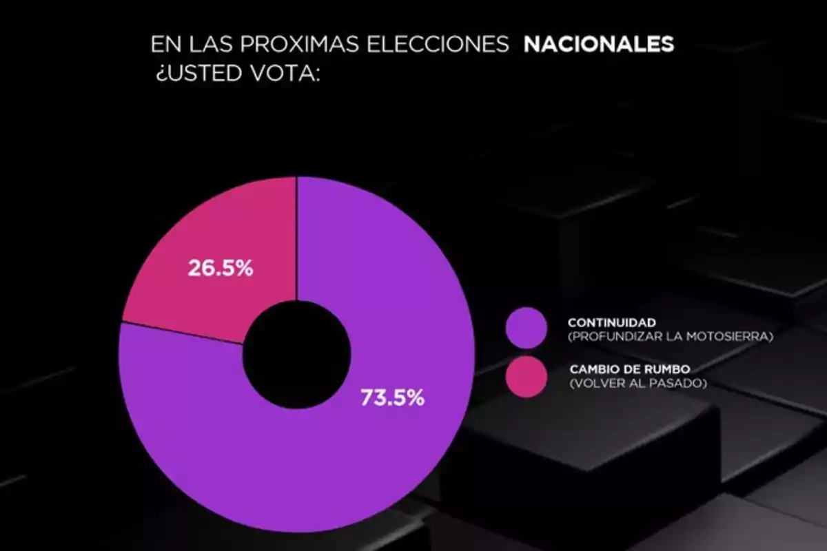 El 73.5% de los argentinos respalda el programa de Milei