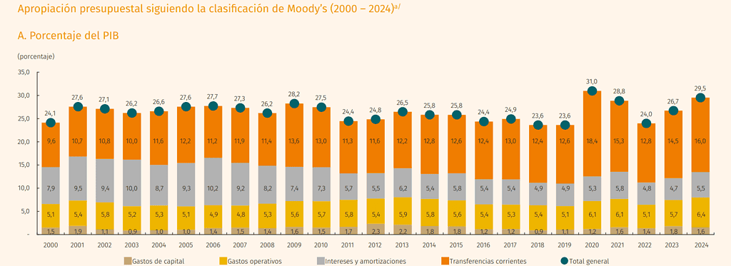 Gastos del gobierno Petro: más de $50 billones se van en nómina y pago a contratistas supera los $14 billones Gastos del gobierno Petro: histórico apropiación presupuestal