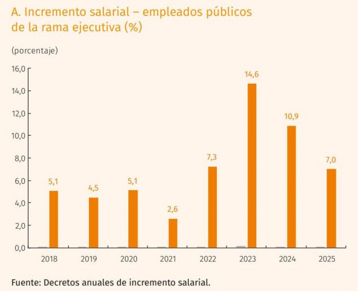 Gastos del gobierno Petro: más de $50 billones se van en nómina y pago a contratistas supera los $14 billones Gastos del gobierno Petro: histórico incremento salarial