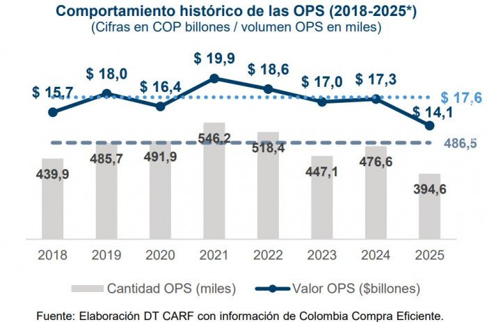 Gastos del gobierno Petro: más de $50 billones se van en nómina y pago a contratistas supera los $14 billones Gastos del gobierno Petro: histórico contratos por prestación de servicios