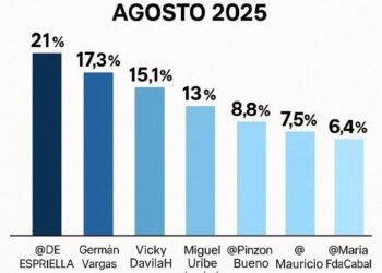 Encuesta presidencial 2025