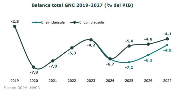 Salida masiva de inversionistas de Colombia tras rebaja de calificación y ruptura de Regla Fiscal Salida masiva de inversionistas de Colombia tras rebaja de calificación y ruptura de Regla Fiscal