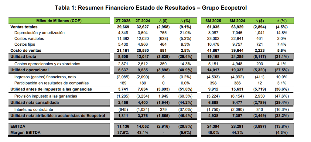 Atención | Utilidad neta de Ecopetrol cayó 33,2 % en el primer semestre de este año; producción creció levemente Resultados financieros de Ecopetorol a junio de 2025.