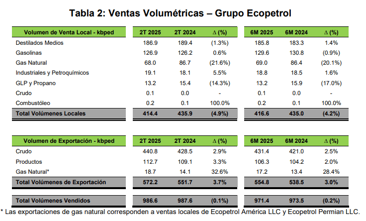 Atención | Utilidad neta de Ecopetrol cayó 33,2 % en el primer semestre de este año; producción creció levemente Ventas de Ecopetrol a junio de 2025.