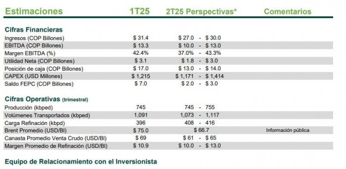 Ecopetrol proyecta que sus ganancias habrían caído de nuevo
