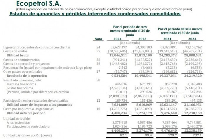 Ecopetrol proyecta que sus ganancias habrían caído de nuevo