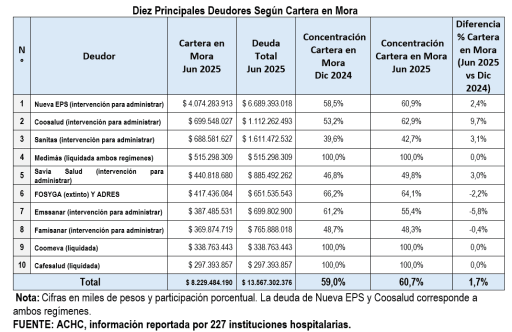 La deuda con hospitales de Colombia crece 18 % en seis meses y supera los $24 billones Deudas con hospitales