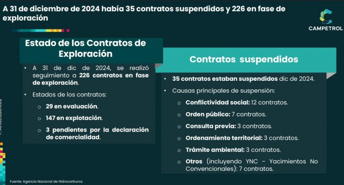 Contratos suspendidos de petróleo y gas en Colombia: ANH busca soluciones para evitar que aumente parálisis del sector