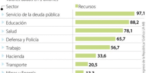 Los ganadores y los perdedores del Presupuesto General de la Nación para 2026