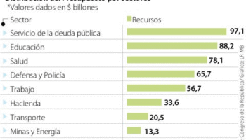 Los ganadores y los perdedores del Presupuesto General de la Nación para 2026