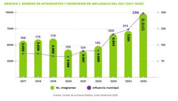 El Clan del Golfo creció un 140% durante el régimen petrista.