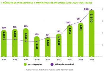 El Clan del Golfo creció un 140% durante el régimen petrista.