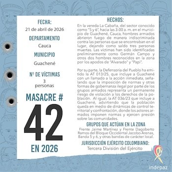 Indepaz documentó 42 masacres en Colombia desde enero hasta el 21 de abril de  2026, superando el récord de la última década en homicidios colectivos - crédito @Indepaz / X