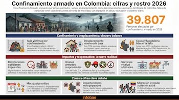 Infografía con ilustraciones de un pueblo con alambradas, soldados y drones; muestra cifras y datos sobre el confinamiento armado en Colombia en 2026.