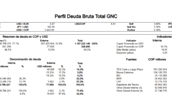 Deuda total del Gobierno Nacional Central ya superó el 60% del Producto Interno Bruto
