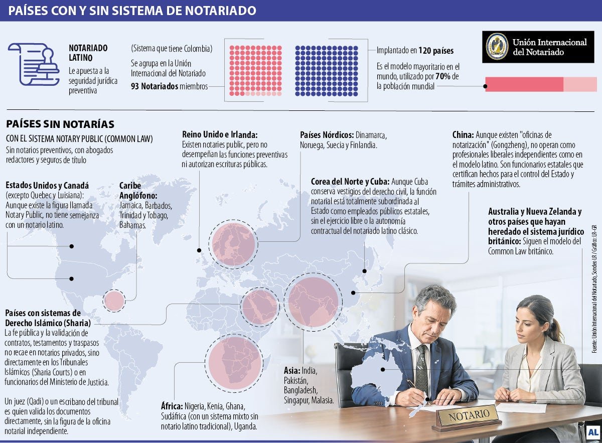 Hay más de 40 países con sistemas alternativos a las oficinas notariales
