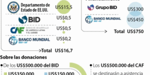 Banca multilateral donará un monto de US$16,7 millones por el sismo con epicentro en Chocó