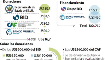 Banca multilateral donará un monto de US$16,7 millones por el sismo con epicentro en Chocó