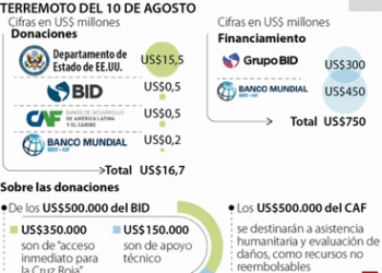 Banca multilateral donará un monto de US$16,7 millones por el sismo con epicentro en Chocó