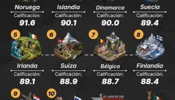 El mito socialista y la prosperidad nórdica